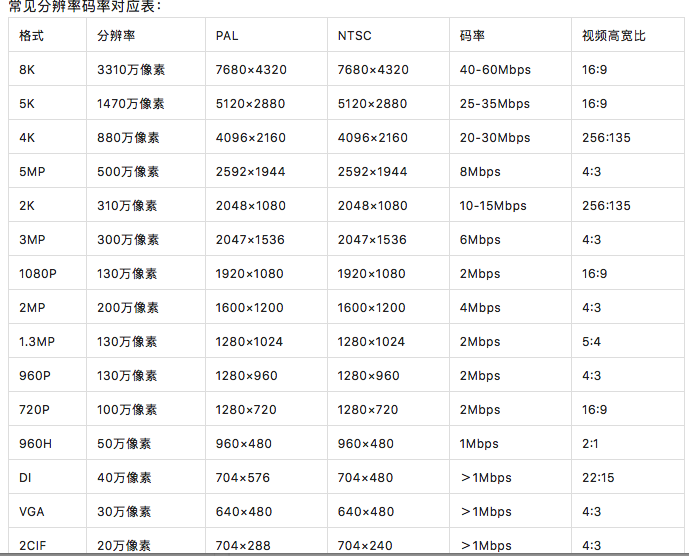 北京监控系统工程项目怎样盘算监控录像存储时间？？？凯源恒润北京监控装置工程公司自有监