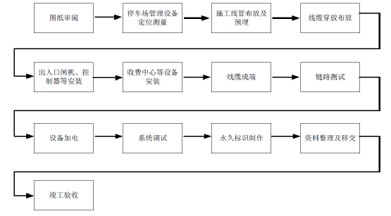 北京车牌识别道闸停车场治理系统施工办法有哪些？？？？？凯源恒润北京监控装置工程公司详细分