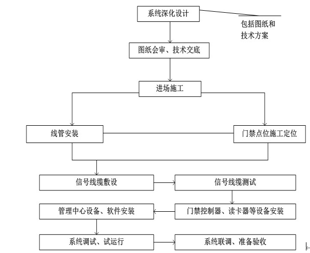 北京收支口控制（门禁）系统装置施工怎么报价？？？？？凯源恒润北京监控装置工程公司细数施工