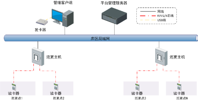 北京厂区库房在线式电子巡更系统怎么做？？？？？凯源恒瑞润北京监控装置工程公司最专业！