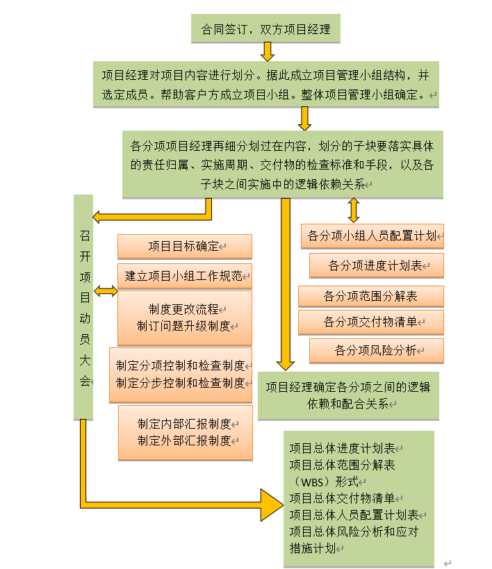 北京弱电系统工程项目整体事情妄想怎样划分？？？？？凯源恒润北京监控装置工程公司细细讲述！