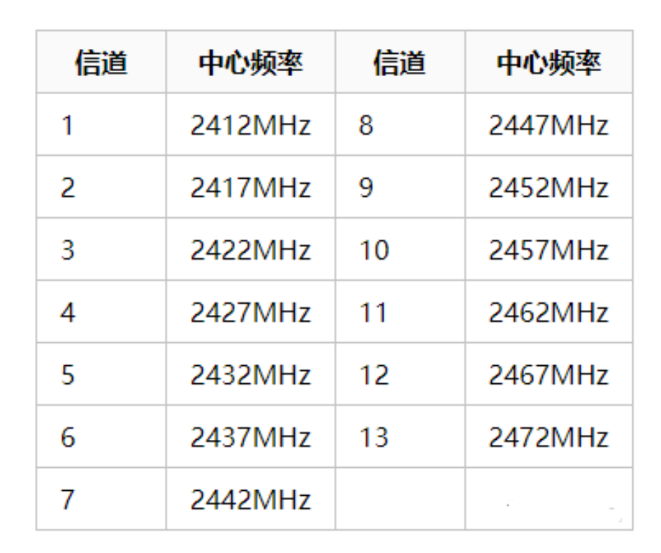 北京无线ap网络怎么解决卡顿问题？？？？？凯源恒润北京监控装置工程公司建议你准确设置信道