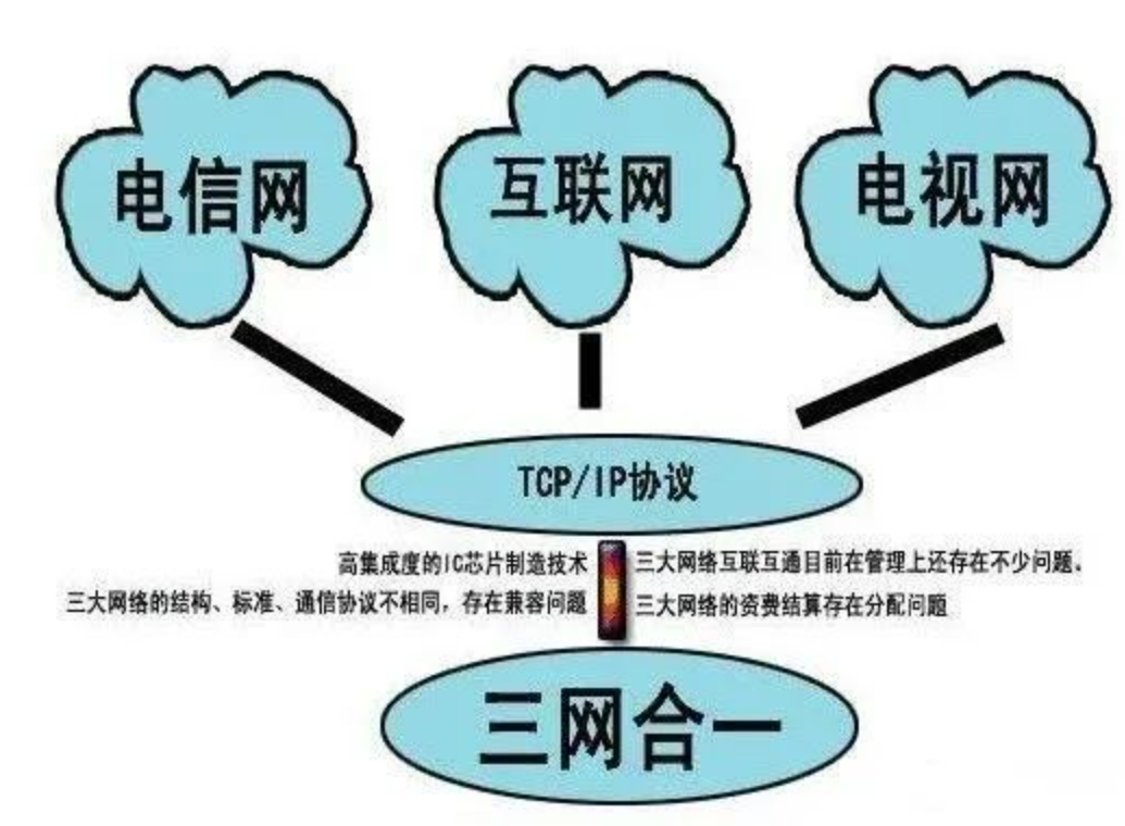 什么是三网合一？？？？？？凯源恒润北京监控装置工程公司告诉你三网合一怎样建设！