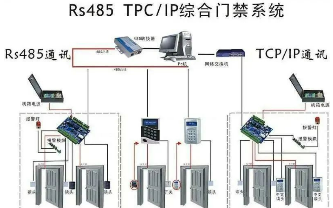 北京办公楼门禁系统装置施工有哪些常见的过失？？？？？？凯源恒润北京监控装置工程公司为你避雷