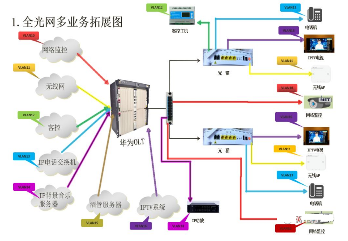 北京旅馆宾馆全光网系统装置找凯源恒润北京监控装置工程公司，，，20年履历告诉你什么是旅馆全光网系统！